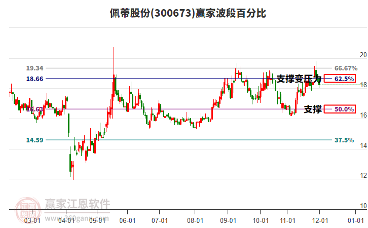 300673佩蒂股份波段百分比工具 300673佩蒂股份波段百分比工具