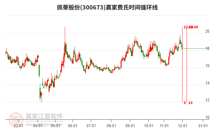 300673佩蒂股份費(fèi)氏時(shí)間循環(huán)線工具 300673佩蒂股份費(fèi)氏時(shí)間循環(huán)線工具