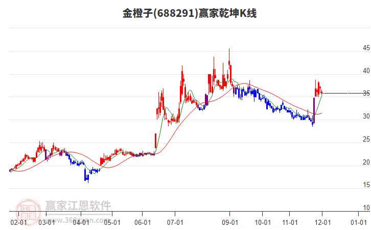 688291金橙子贏家乾坤K線工具