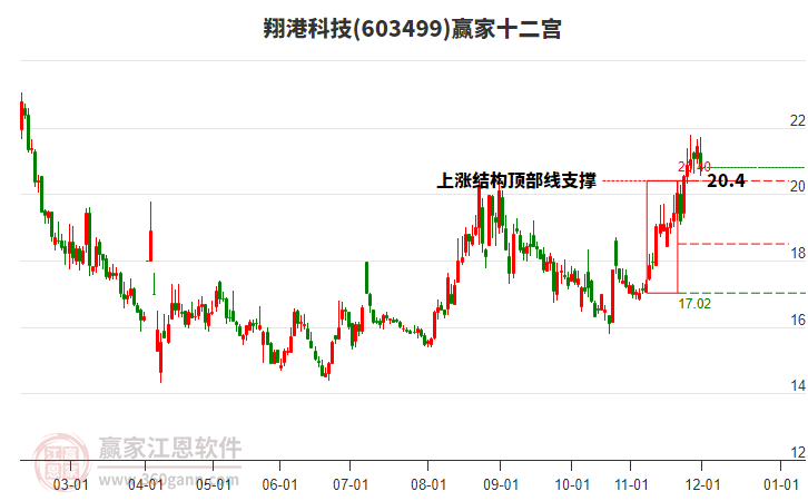 603499翔港科技贏家十二宮工具 603499翔港科技贏家十二宮工具