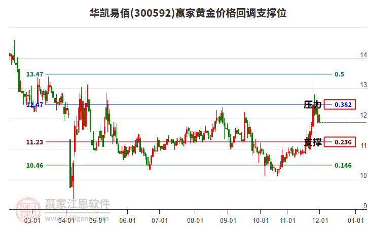 300592華凱易佰黃金價(jià)格回調(diào)支撐位工具 300592華凱易佰黃金價(jià)格回調(diào)支撐位工具