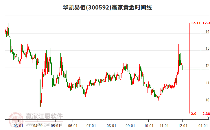 300592華凱易佰黃金時(shí)間周期線工具 300592華凱易佰黃金時(shí)間周期線工具