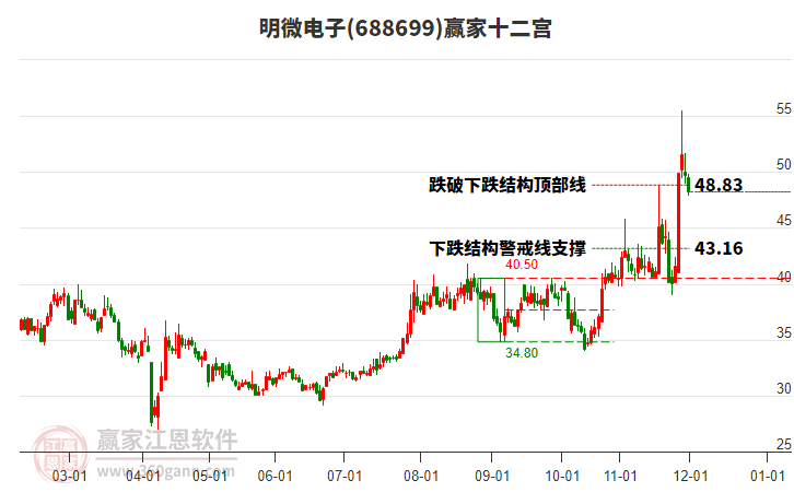 688699明微電子贏家十二宮工具