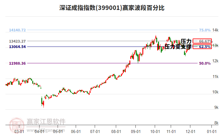 深證成指贏家波段百分比工具 深證成指贏家波段百分比工具