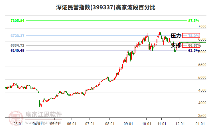 深證民營指數(shù)贏家波段百分比工具