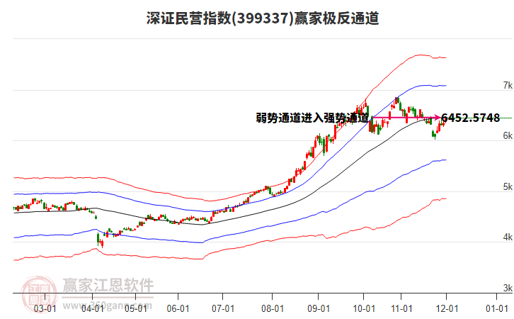 399337深證民營贏家極反通道工具