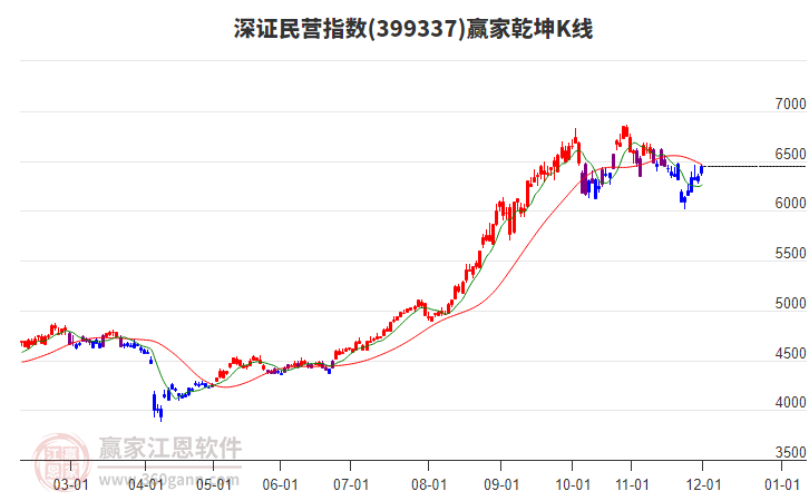 399337深證民營贏家乾坤K線工具