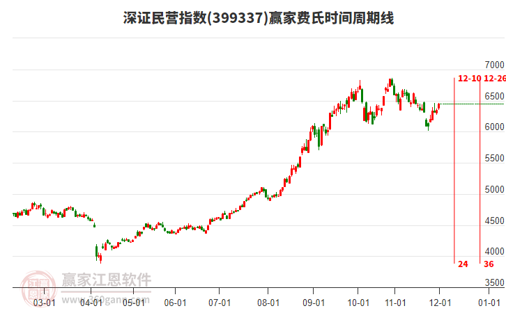 深證民營指數(shù)贏家費(fèi)氏時(shí)間周期線工具