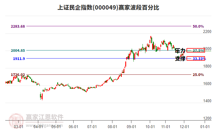 上證民企指數(shù)贏家波段百分比工具