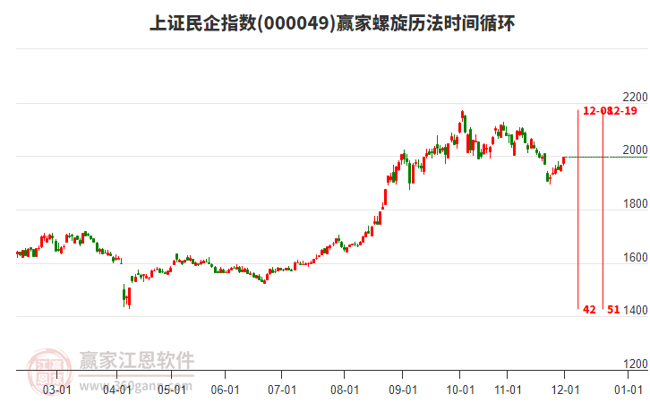 上證民企指數(shù)贏家螺旋歷法時(shí)間循環(huán)工具