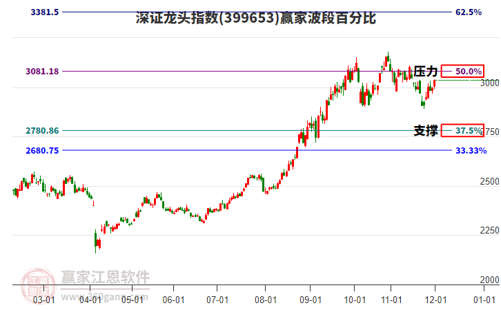 深證龍頭指數(shù)贏家波段百分比工具