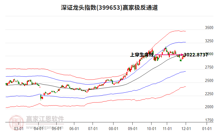 399653深證龍頭贏家極反通道工具