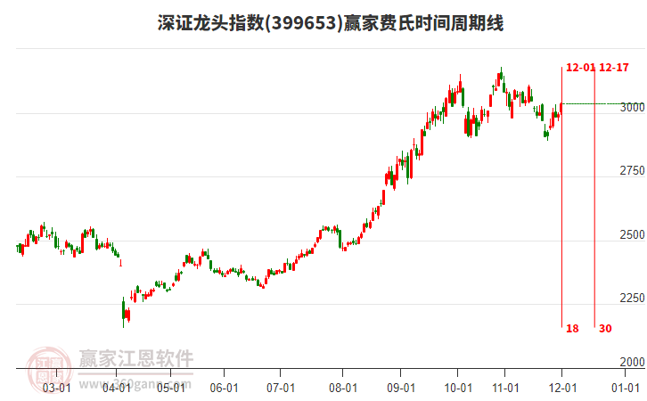 深證龍頭指數(shù)贏家費(fèi)氏時(shí)間周期線工具