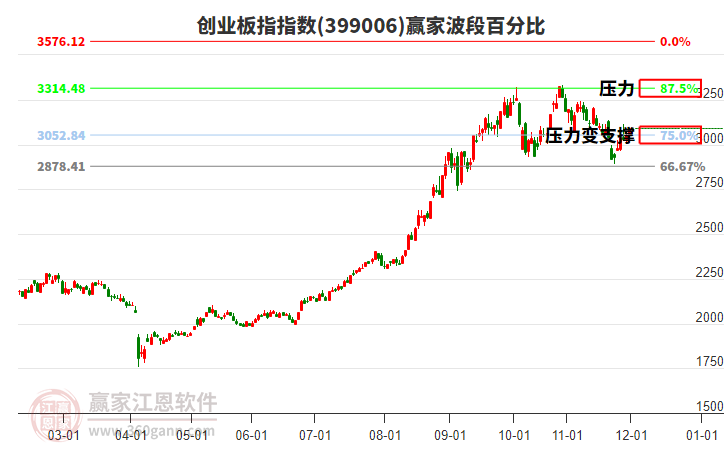 創(chuàng)業(yè)板指贏家波段百分比工具