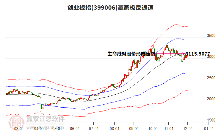 399006創(chuàng)業(yè)板指贏家極反通道工具