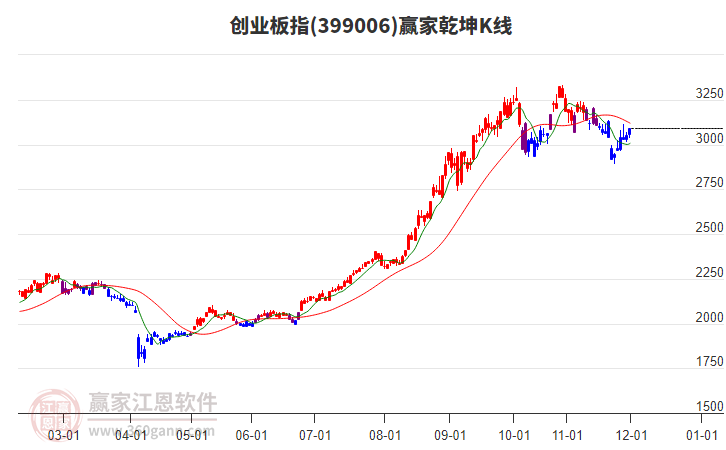 399006創(chuàng)業(yè)板指贏家乾坤K線工具
