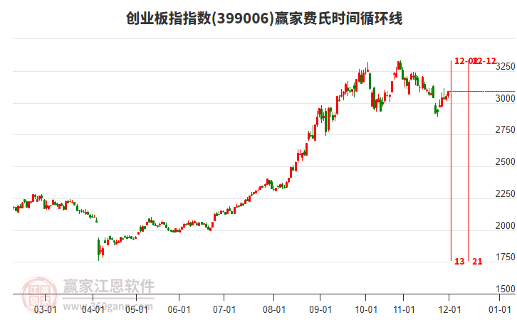 創(chuàng)業(yè)板指贏家費氏時間循環(huán)線工具
