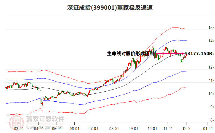 399001深證成指贏家極反通道工具 399001深證成指贏家極反通道工具