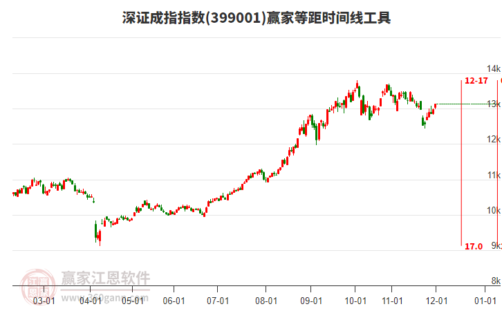 深證成指贏家等距時間周期線工具 深證成指贏家等距時間周期線工具