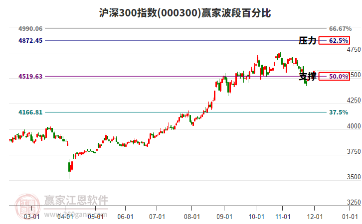 滬深300指數(shù)贏家波段百分比工具