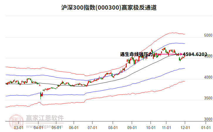000300滬深300贏家極反通道工具