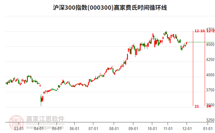 滬深300指數(shù)贏家費氏時間循環(huán)線工具