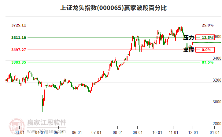 上證龍頭指數(shù)贏家波段百分比工具