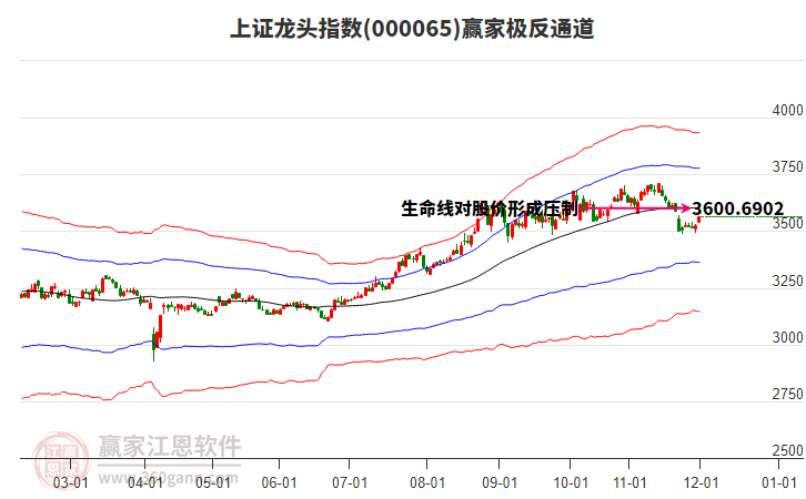 000065上證龍頭贏家極反通道工具