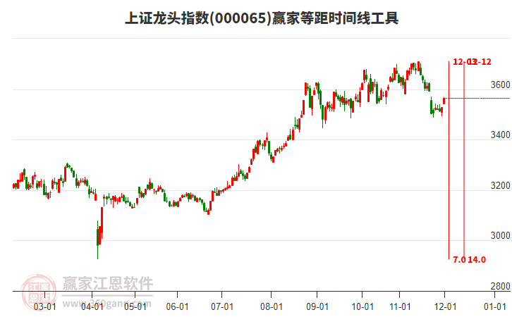 上證龍頭指數(shù)贏家等距時間周期線工具