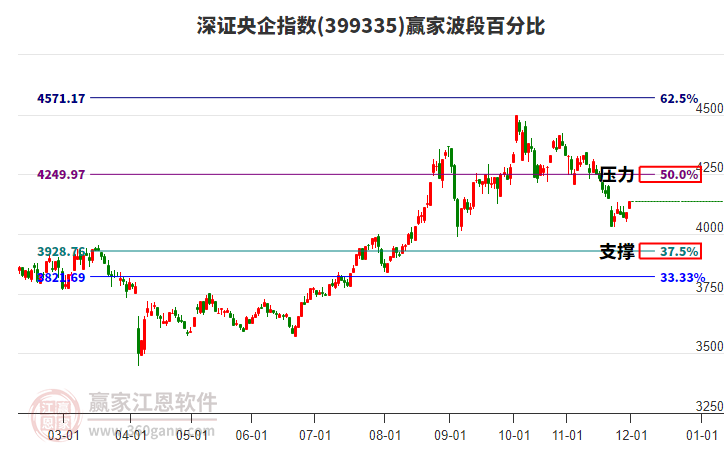 深證央企指數(shù)贏家波段百分比工具