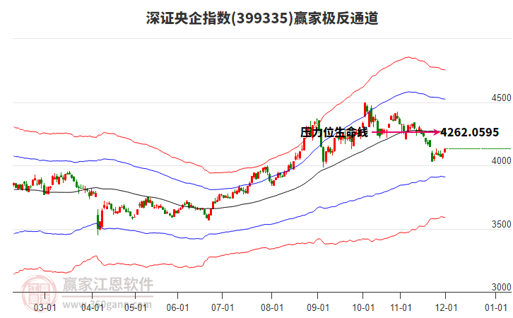 399335深證央企贏家極反通道工具