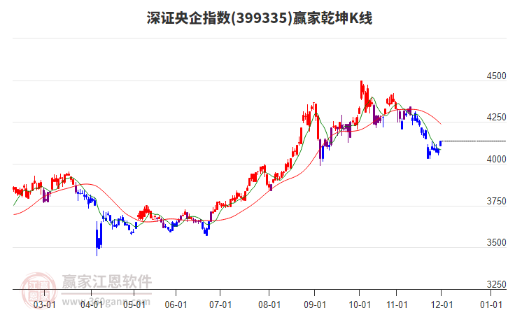 399335深證央企贏家乾坤K線工具