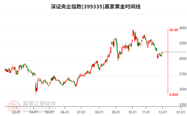 深證央企指數(shù)贏家黃金時(shí)間周期線工具