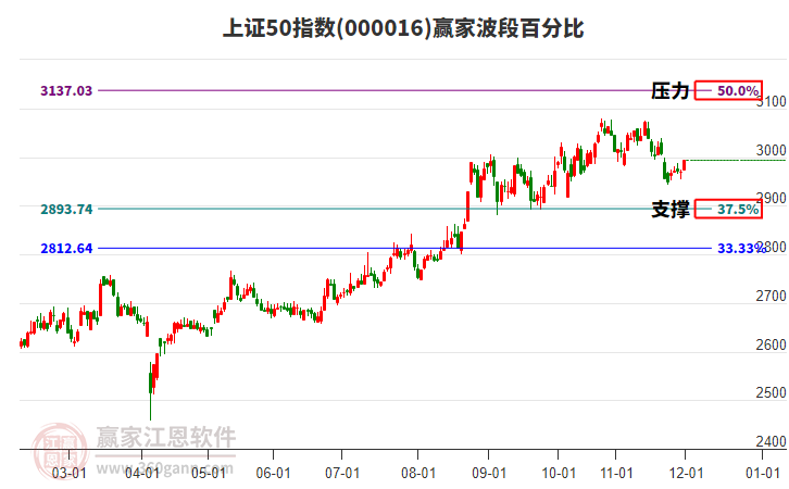 上證50指數(shù)贏家波段百分比工具 上證50指數(shù)贏家波段百分比工具