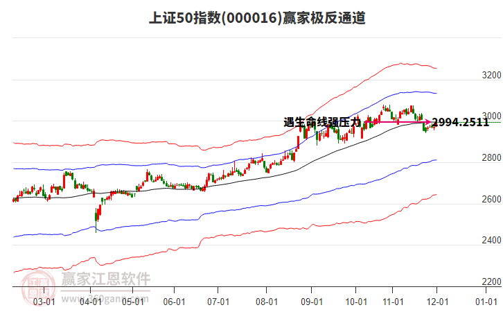 000016上證50贏家極反通道工具 000016上證50贏家極反通道工具