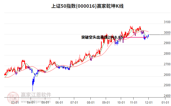 000016上證50贏家乾坤K線工具 000016上證50贏家乾坤K線工具