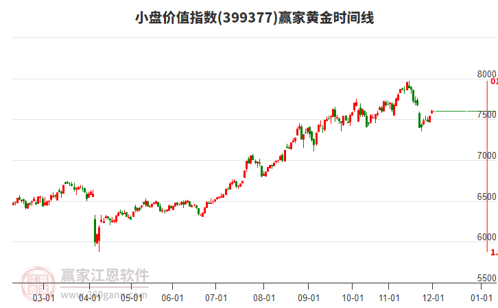 小盤價值指數(shù)贏家黃金時間周期線工具