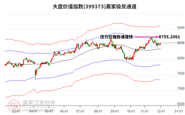 399373大盤價值贏家極反通道工具