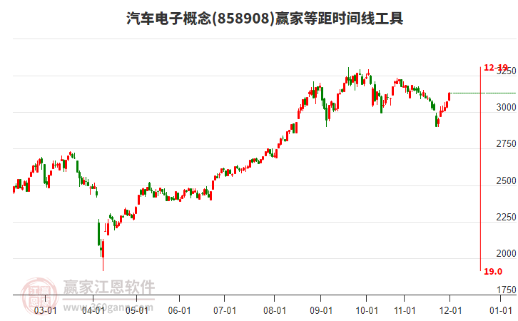 汽車電子概念贏家等距時(shí)間周期線工具 汽車電子概念贏家等距時(shí)間周期線工具