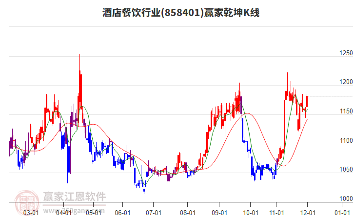 858401酒店餐飲贏家乾坤K線工具