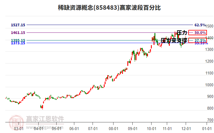 稀缺資源概念贏家波段百分比工具