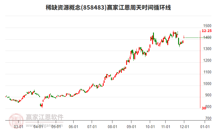 稀缺資源概念贏家江恩周天時間循環(huán)線工具