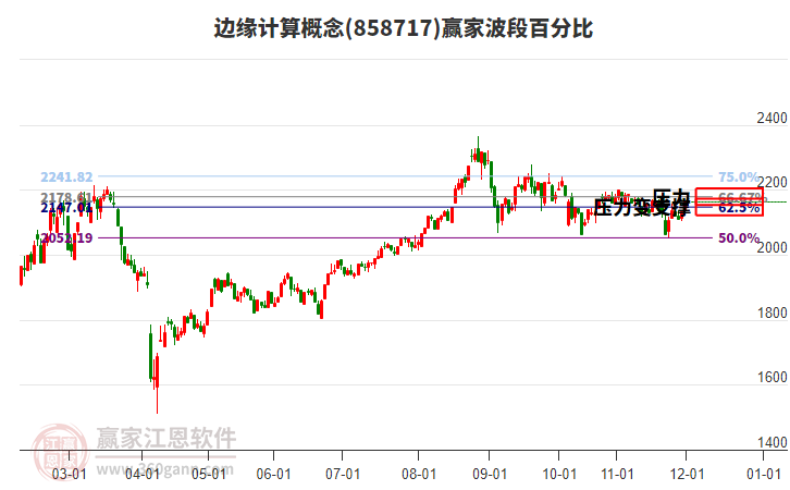 邊緣計(jì)算概念贏(yíng)家波段百分比工具