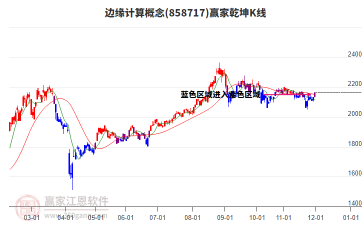 858717邊緣計(jì)算贏(yíng)家乾坤K線(xiàn)工具