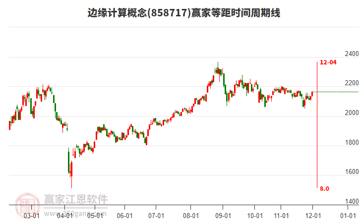 邊緣計(jì)算概念贏(yíng)家等距時(shí)間周期線(xiàn)工具