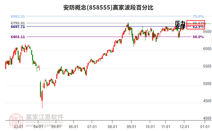 安防概念贏家波段百分比工具 安防概念贏家波段百分比工具