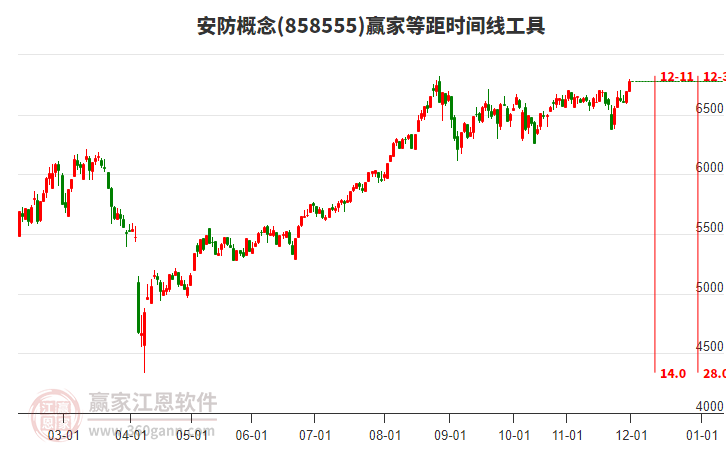 安防概念贏家等距時間周期線工具 安防概念贏家等距時間周期線工具