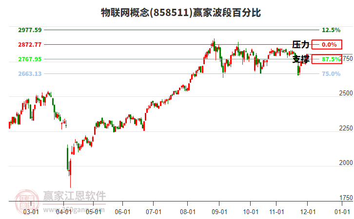 物聯(lián)網(wǎng)概念贏家波段百分比工具 物聯(lián)網(wǎng)概念贏家波段百分比工具