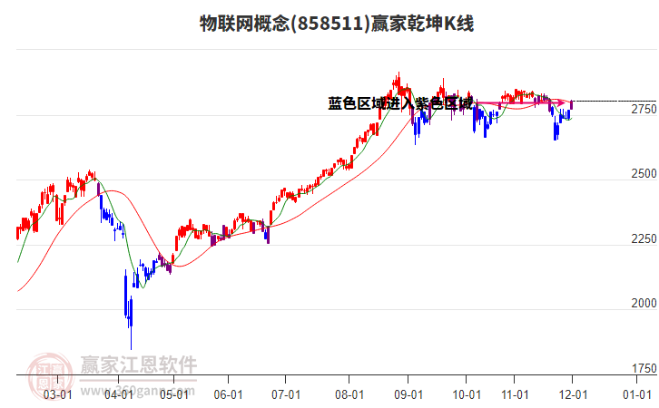 858511物聯(lián)網(wǎng)贏家乾坤K線工具 858511物聯(lián)網(wǎng)贏家乾坤K線工具