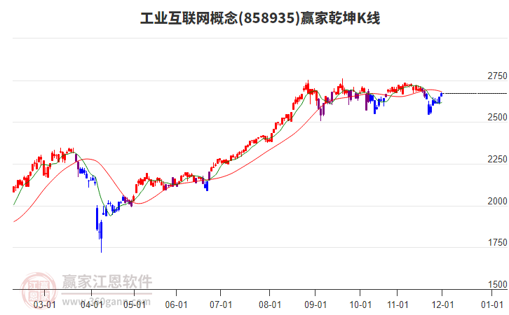858935工業(yè)互聯(lián)網(wǎng)贏家乾坤K線工具 858935工業(yè)互聯(lián)網(wǎng)贏家乾坤K線工具